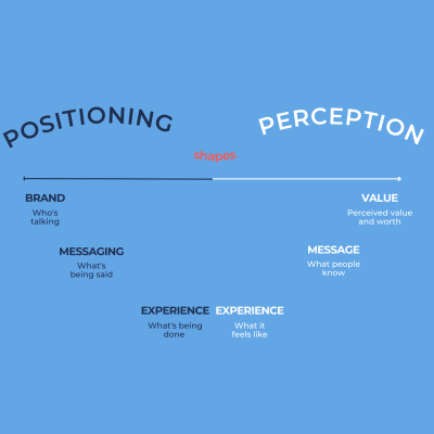 Positioning shapes perception