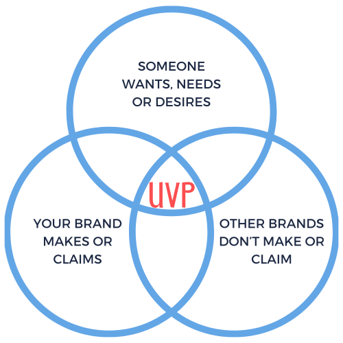 UVP